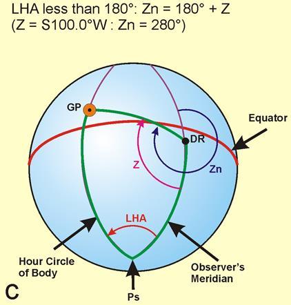 South Latitude In South latitude, the azimuth Zn is determined by either Zn = 180 + Z or Zn = 180 - Z depending upon whether the GP is west