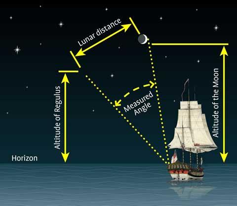 Other uses of the sextant include sighting the sun at solar noon and sighting Polaris at night to find one's latitude.