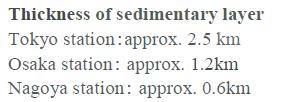 Propagation of Seismic Waves Site Characteristics (Soil conditions) Building Surface of Ground