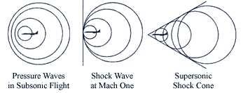 If the source moves faster than the speed of sound a cone of wave fronts is created. This is called a Mach cone. Sometimes we use the speed of sound as a reference to describe the speed of the object.