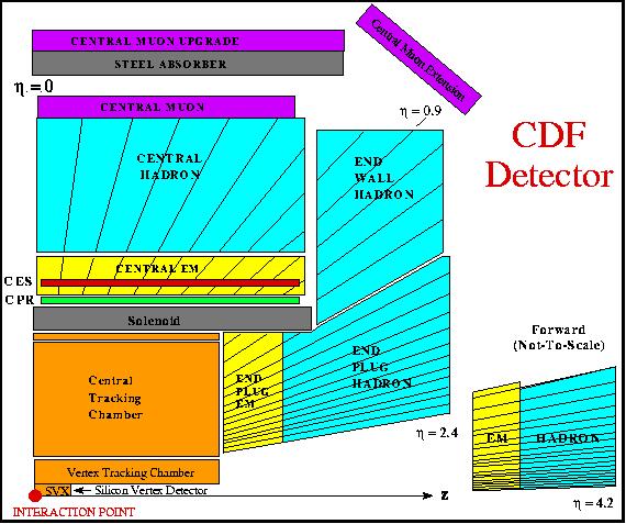 Start with CDF detector 8