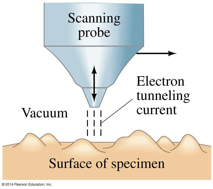 27-9 Electron Microscopes Scanning tunneling microscope up and down motion of the