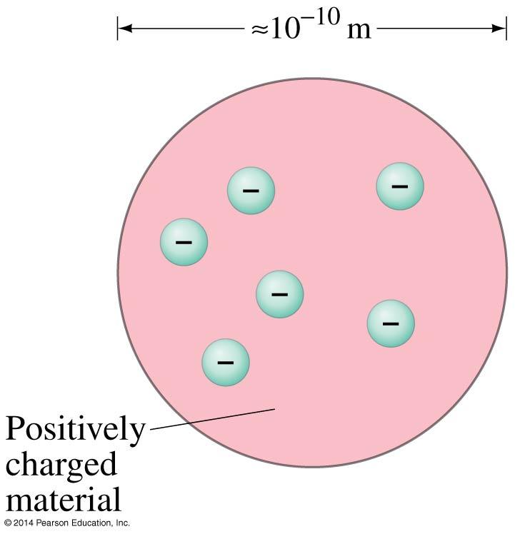 27-10 Early Models of the Atom It was known in the late 19 th century that atoms were electrically neutral, but that they could become charged, implying that there were positive and negative