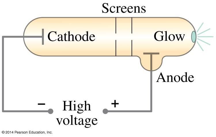 27-1 Discovery and Properties of the Electron In the late 19 th century, discharge tubes were made that emitted cathode rays. These rays are emitted at the cathode, or negative terminal.