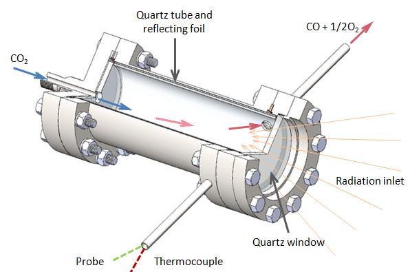 resonance cavity) Gas flow <> Solar flux (Counter flow heat exchanger) Solar Flux: (in