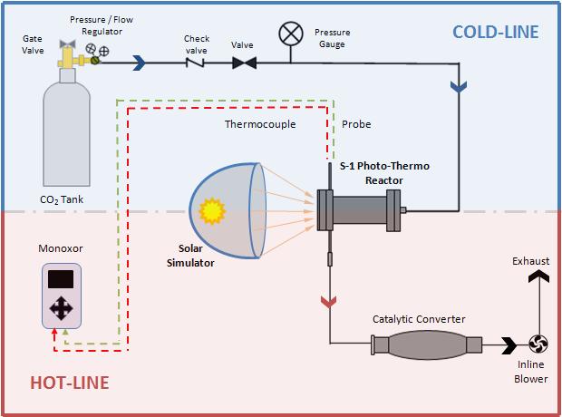 Experimental Set-up Process Schematic Set-Up Cold Line Hot Line Diagnostics: Spectrometer Flow meters Pressure gauges Thermocouples