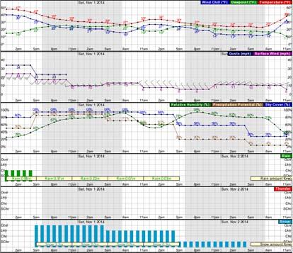 The Hourly Weather Graph What if this forecast