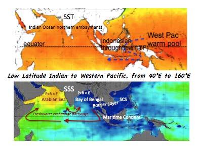 Figure 1 portrays the regional sea surface ocean components and complex patterns. Figure 1. Tropical Indian Ocean and western Pacific. A region of ocean complexity amidst the monsoon and ENSO climate.