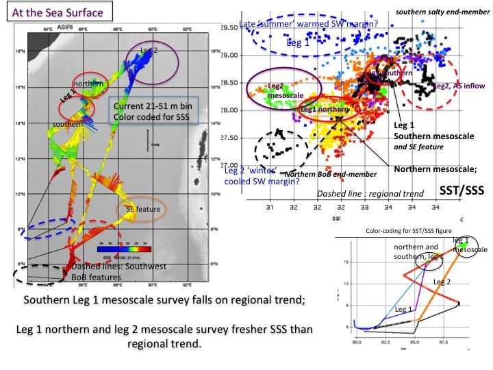 Figure 2: The surface water T/S scatter within the Bay of Bengal is surprisingly complex, as energetic mesoscale features stir the varied surface water types.