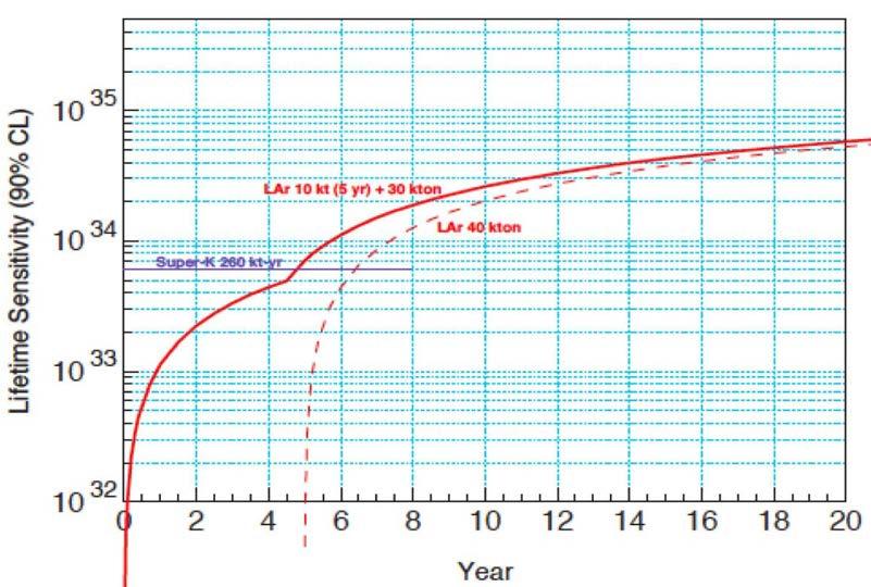 Proton Decay HK DUNE Will improve Super-Kamiokande limits in very few