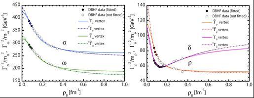 Obr.1 Zobrazené sú výsledky čiastočných fitov izoskalárnych ako aj izovektorových mezónovo-nukleónových vertexov získaných z DBHF dát (symboly).