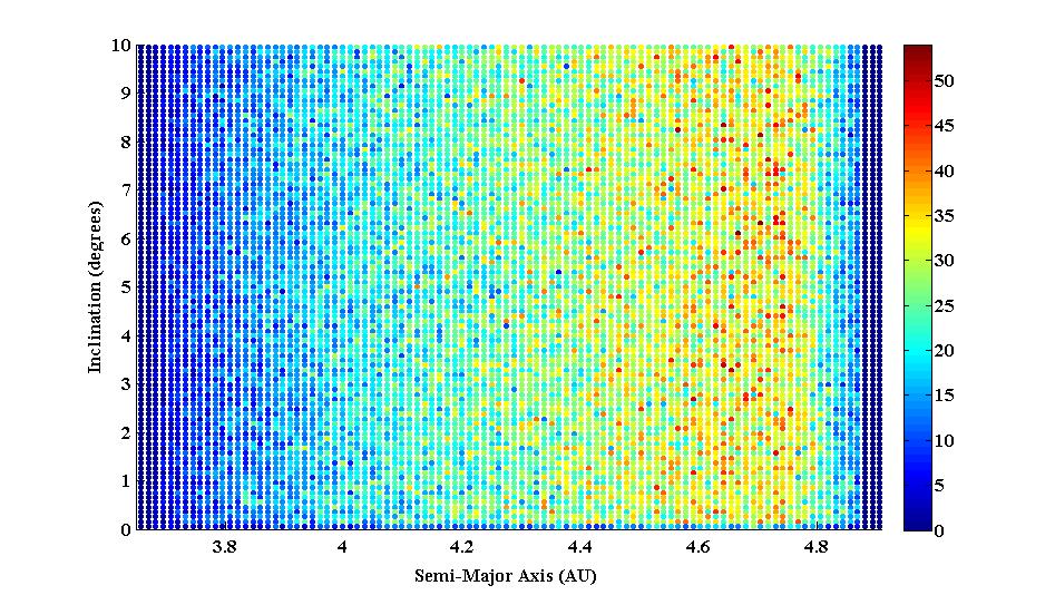 Due to the large number of test particles considered, the data are binned, and the colour at a given a-e or a-i location shows the number of objects in that particular a-e or a-i bin.