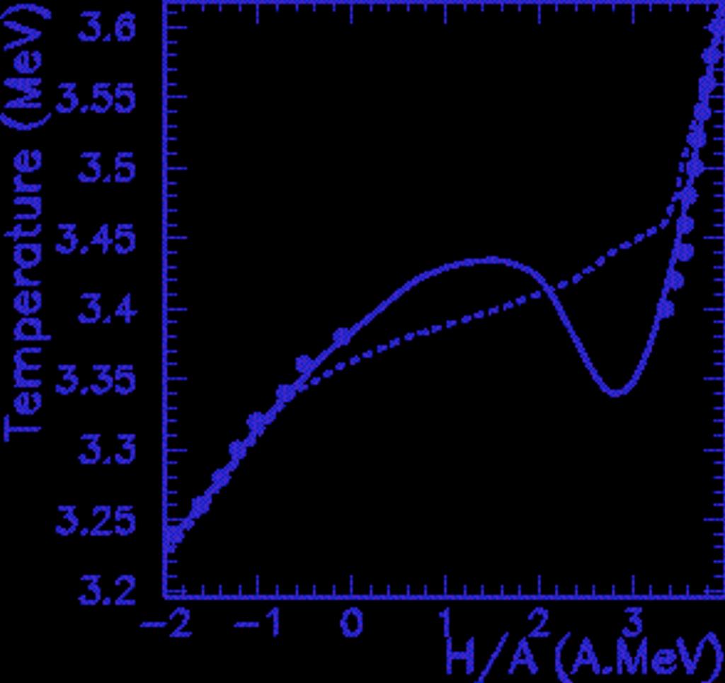 Inequivalence Canonical Energy dist. P β ( E) = e S(E ) βe /Z(β) Exact link microcan. entropy Energy Distribution 100 10 1 0.1 F. Gulminelli & Ph. Ch.