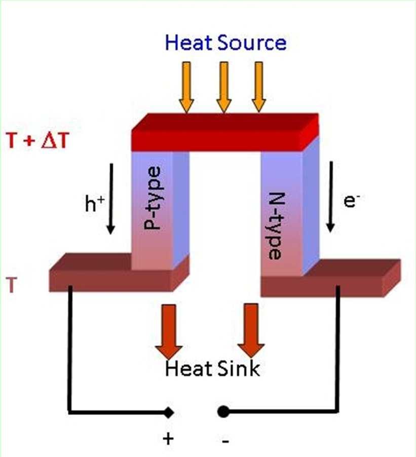 Thermoelectric (I) Thermoelectricity = the direct conversion of a temperature difference into an electromotive force (emf) All materials can exhibit the thermoelectric effect, however those in which