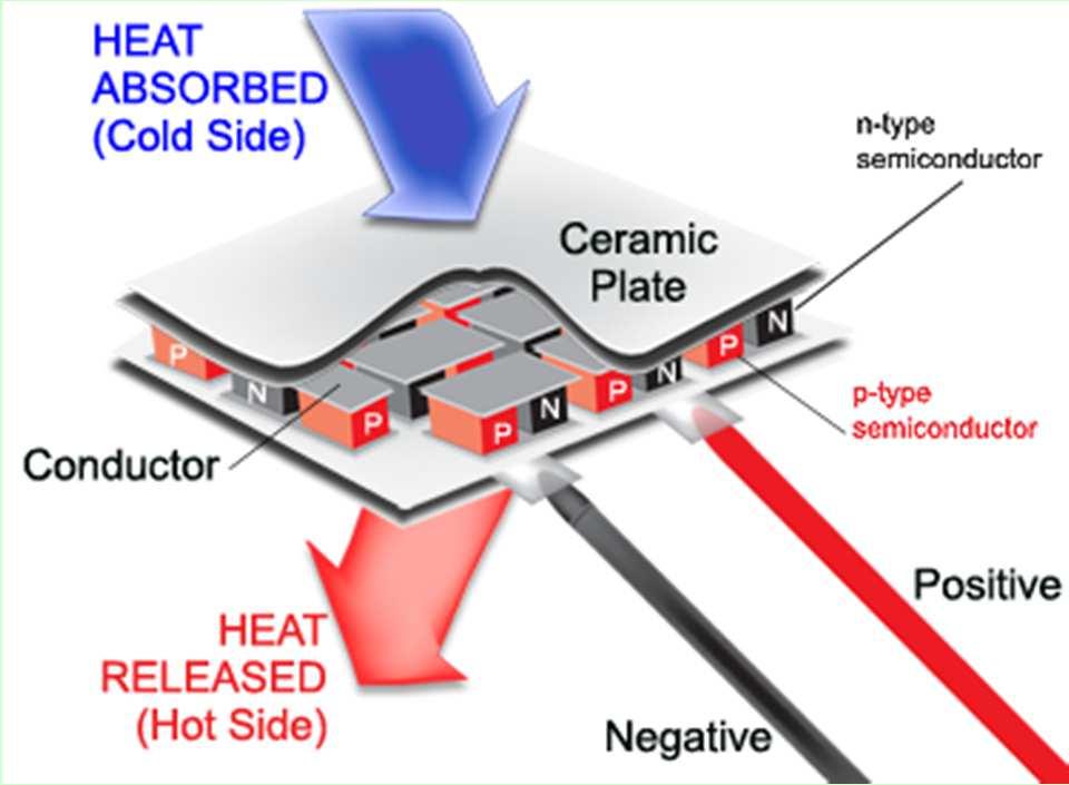 Thermoelectric (IV) The best application of the thermoelectric effect comes from the Peltier cell, used for thermoelectric cooling (through the Peltier effect) A TE power generator device consists of