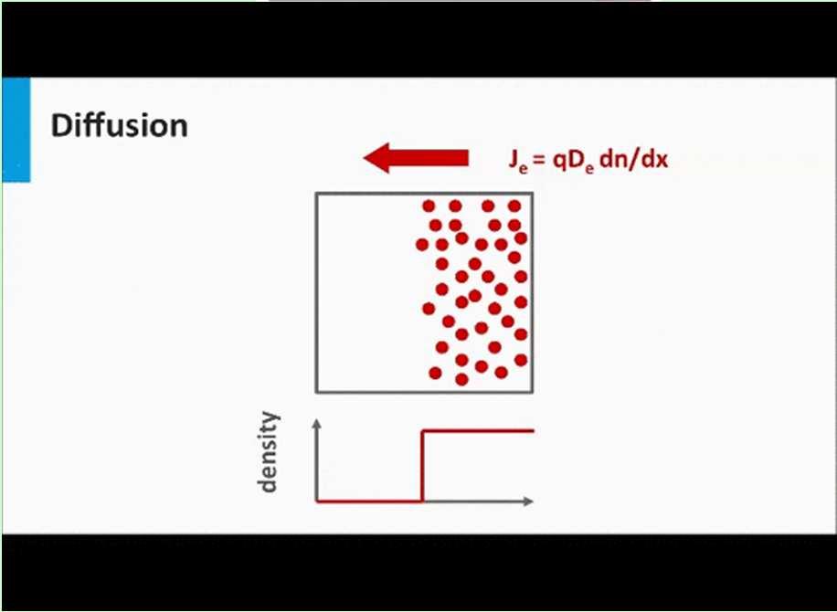 We have a diffusion current when we have a different concentration gradient of particles across the material: In which The drift current is, instead, due to an electric field