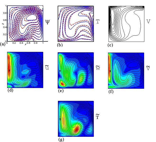 Fig. 7. Flow and perturbation patterns for point B in Fig. 4b. Pr=0.7, Re=200, Gr cr =3.497 10 5. Instability for the azimuthal wavenumber m=1.