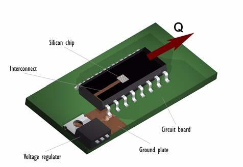 Heat Transfer in a Surface-Mount Package for a Silicon Chip Introduction All integrated circuits especially high-speed devices produce heat.