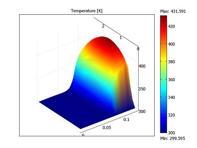 t [s] T [K] r [m] Figure 3-3: Temperature profile along the indicated line at the disc surface (z = 0.013 m) as a function of time.