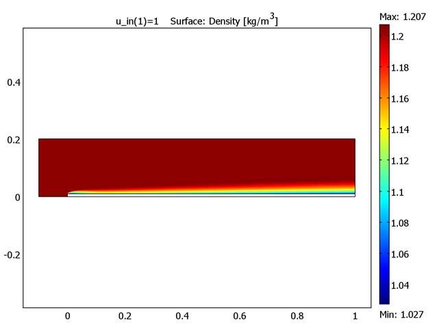 In this example you also modify the turbulent flow model to take density variations into account.