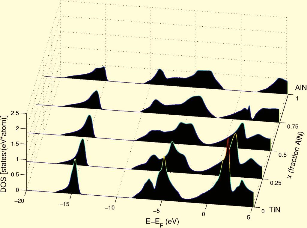 MIXING AND DECOMPOSITION THERMODYNAMICS OF FIG. 7. Color online Total density of states DOS for c -Ti 1 x Al x N as calculated with the EMTO-CPA method.