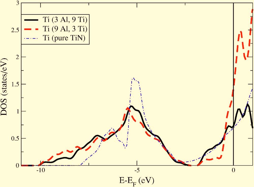 ALLING et al. FIG. 9. Color online The site projected DOS at Ti atoms in different local environments within c-ti 0.5 Al 0.5 N in states/ev as calculated for supercells by PAW.