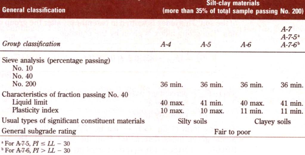 Example 4.1, Soil B Passing No.