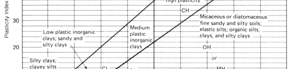 The Plasticity Chart PI L H The A-line generally separates the more claylike materials from silty materials, and the organics from the inorganics.