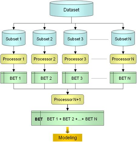 7.0 Real Time Parallel Processing The Real Time Learning Machine (RTLM) is a rigorous architecture for making parallel data processing readily accomplished, especially for very large datasets.