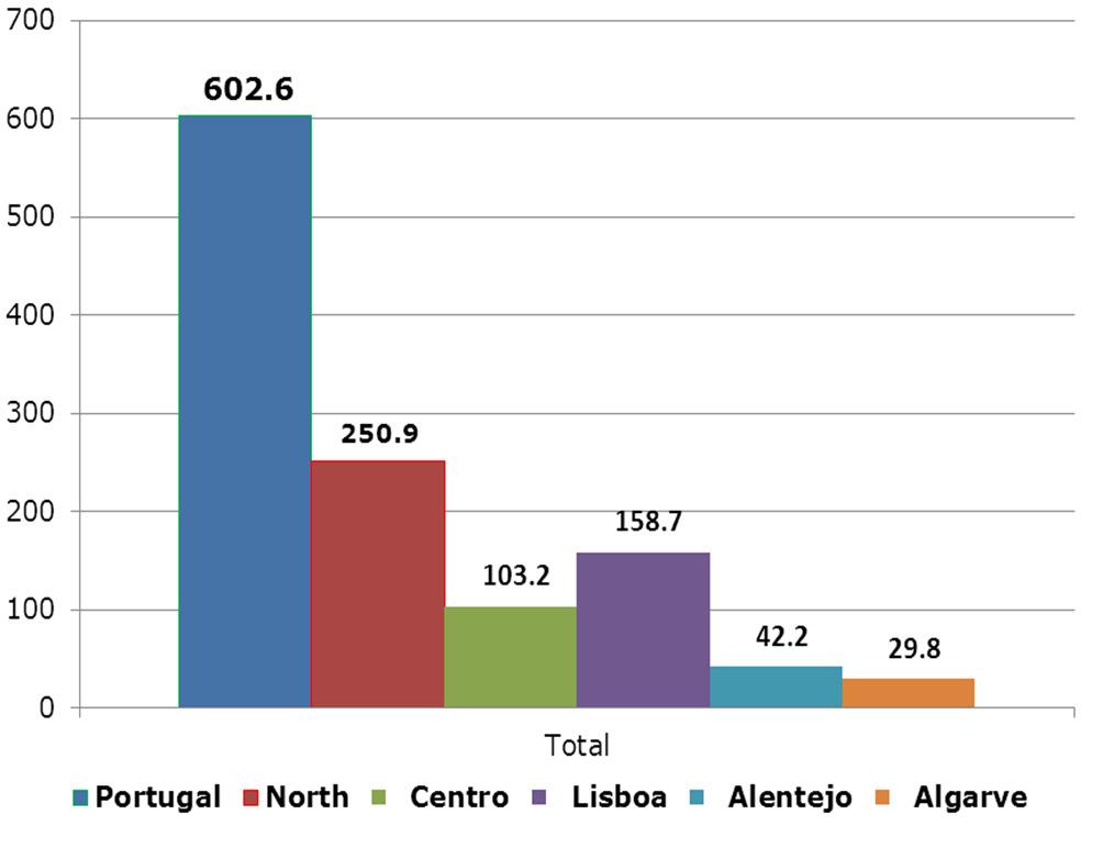 North Unit: thousands Source: Statistics Portugal; Bank of