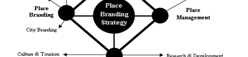 Towards a conceptual model to brand regions The