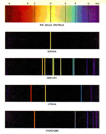 sodium mercury lithium hydrogen solar spectrum (top) with absorption-lines