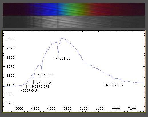 Spectrum of Sirius depending on the wavelenght [in A = 10-8 cm] with
