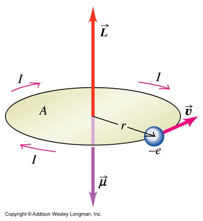 Magnetic moments Orbital magnetic dipole moment Spin magnetic moment In classical