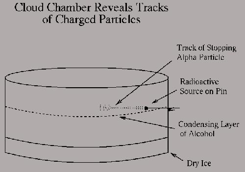 Discovery of the positron (Carl David Anderson 1905 1991) Detector (cloud chamber: Wilson 1910) Cloud chamber is filled with over-saturated watersteam, which condensates along the track of an