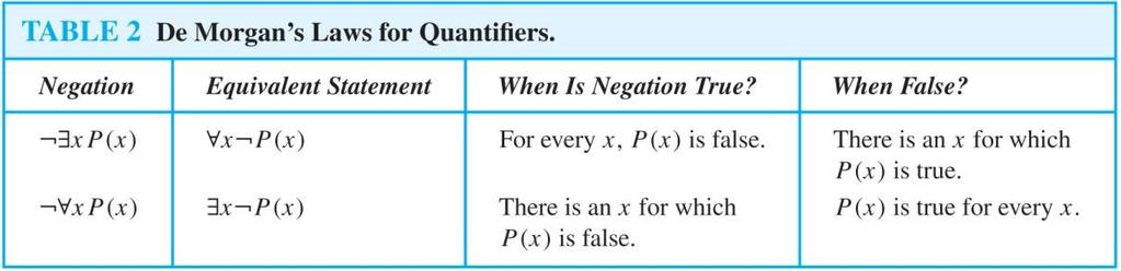 De Morgan s Laws for Quantifiers The rules for negating quantifiers are: