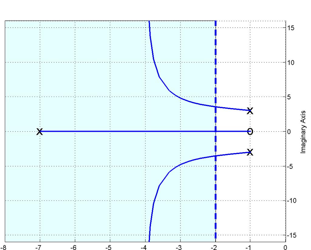 Figure 47: Root locus plot for G p (s) = with the lead controller for l = 6 and asymptote s +s+ σ c = 4.