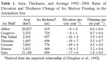 Amundsen Sea Ice Loss and Ice Shelf Elevations -Grounded AS sector of WAIS loses 51 ± 9 km 3 of ice per year -Grounding line of PIG retreated at a rate of 1.2 ± 0.