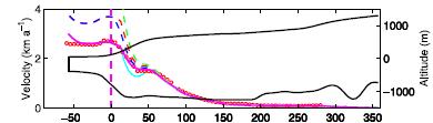 Ice Stream Modeling: Default Calibrated Ice Stream Payne, 2004 Velocity vs. Distance from Grounding line -Payne, et. al.