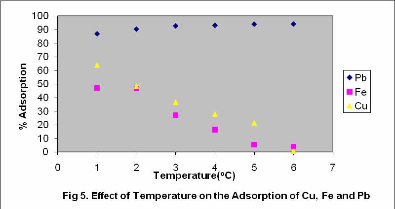 386 Afr. J. Environ. Sci. Technol. Figure 4. Effect of contact time on adsorption of Fe, Cu and Pb. Figure 5. Effect of temperature on adsorption of Cu, Fe and Pb.