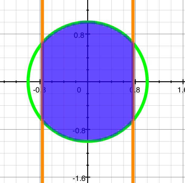 (b) The region which is trapped between the cylinders x + y = 1 and x + z = 1. 7 FIGUE. The green circle is x + y = 1 and the orange lines are is x + z = 1. Solution: We choose to use z slices.