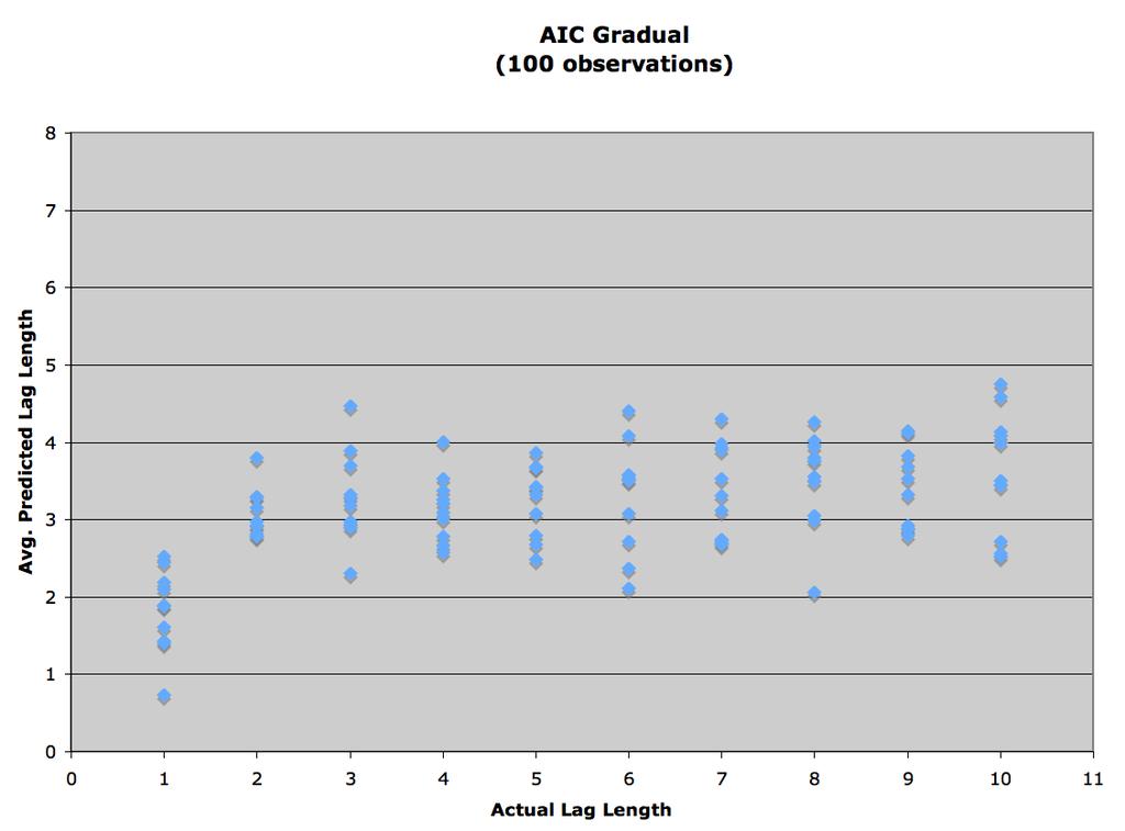 simulation (across all X s) against the actual lags in the abruptly truncated model. Since these graphs are on the same scale, it is easy to see that the AIC predicts larger lag lengths than the SBIC.