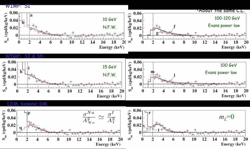 Model-independent evidence by DAMA/NaI and DAMA/LIBRA well compatible with several candidates in many astrophysical, nuclear and particle physics scenarios Just few examples of