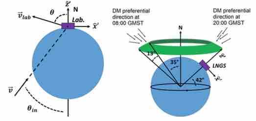 the DM particle in order to reach the experimental set-up DM particles crossing Earth lose their energy DM velocity distribution observed in the laboratory frame is