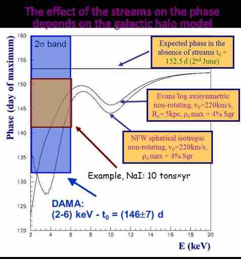 The importance of studying second order effects and the annual modulation phase DAMA/NaI+LIBRA-phase1 High exposure and lower energy threshold can allow further investigation on: - the nature of the