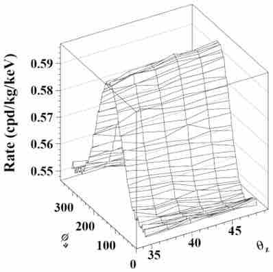out through the study of the variation in the response of anisotropic scintillation detectors during sidereal day The light output and the