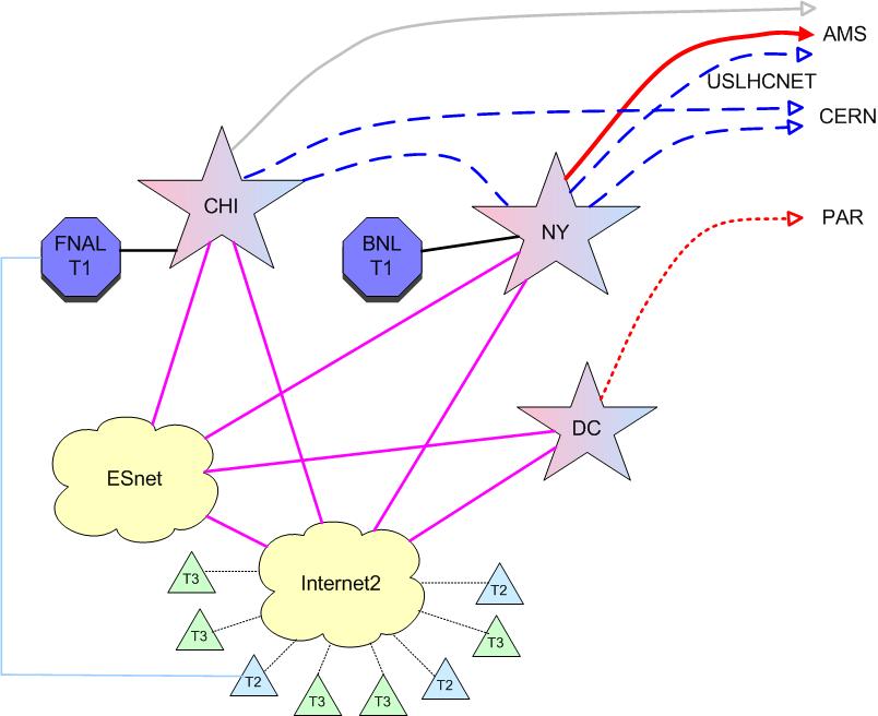 LHC network puzzle - US side Tier-0 Tier-1: LHCOPN (blue), dedicated resource Tier-1 Tier-1 LHCOPN GEANT trans-atlantic links LHCOPN is alternate path Tier-1 Tier-2: Internet2,