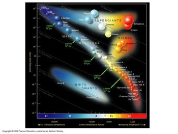 Stellar Properties Luminosity Surface Temperature