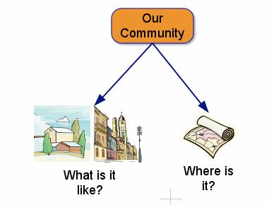 Second Grade Social Studies: Local Communities Unit 2: Big Picture Graphic Overarching Question: How does environment affect a community? Previous Unit: What is a Community?