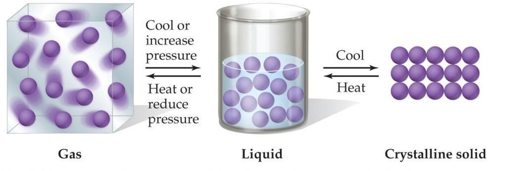 The States of Matter The state a substance is in at a particular temperature and pressure depends on two